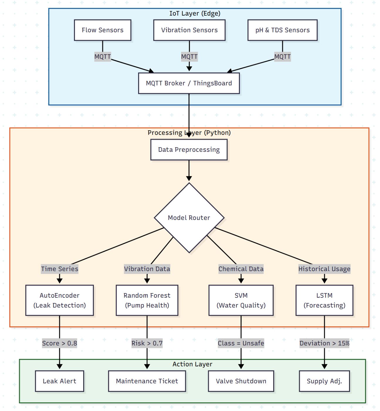 Edge-to-Cloud Architecture