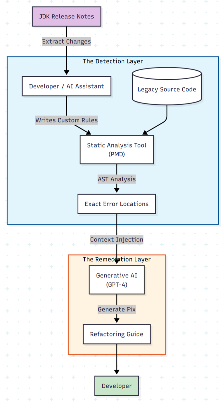 Workflow for Automated JDK Migration