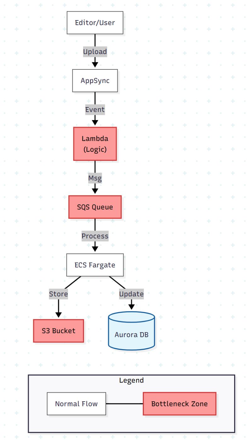 Modern Serverless CMS Architecture