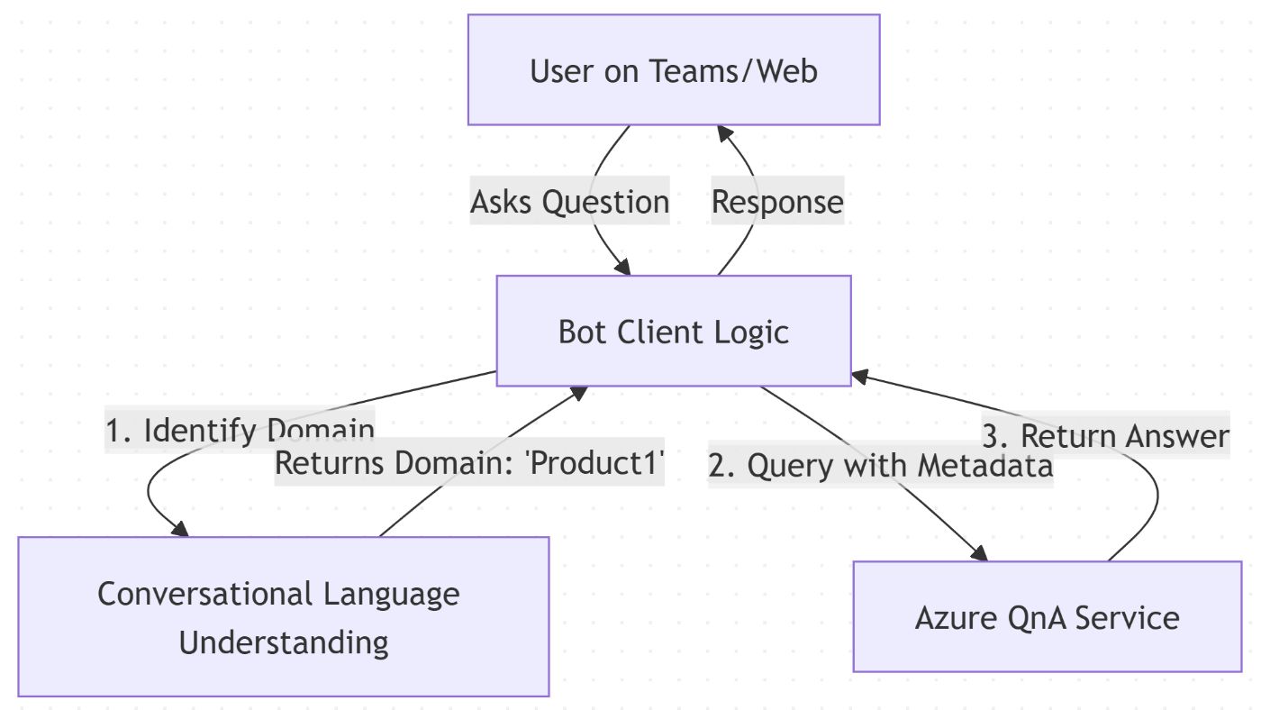 High Level End to End Process Flow Architecture Diagram