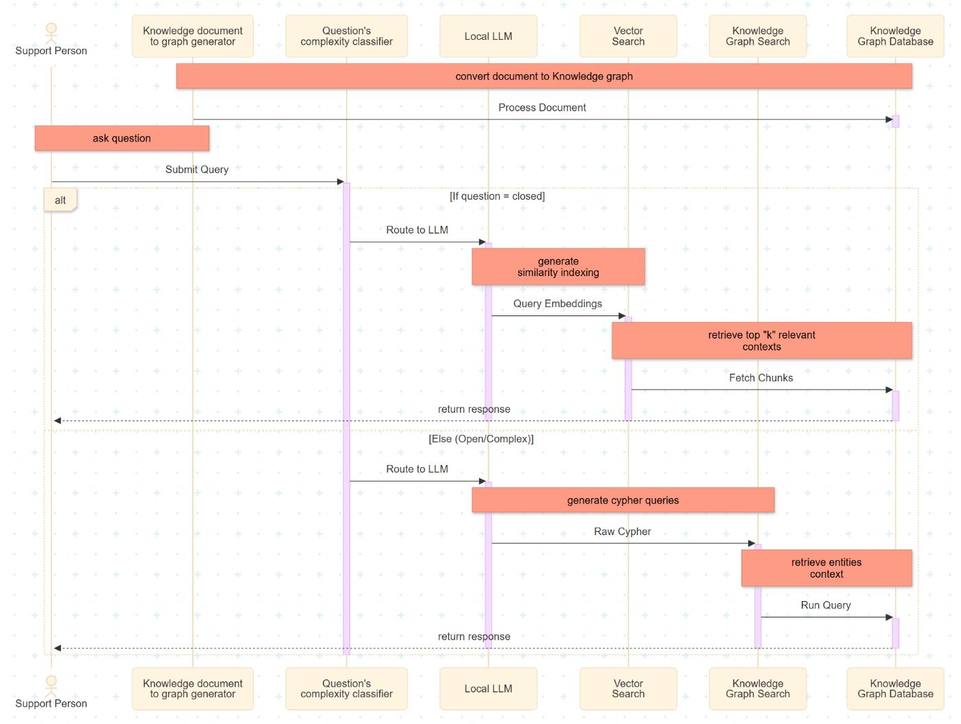 Sequence diagram showcasing enhanced Global Support System Process using Hybrid RAG