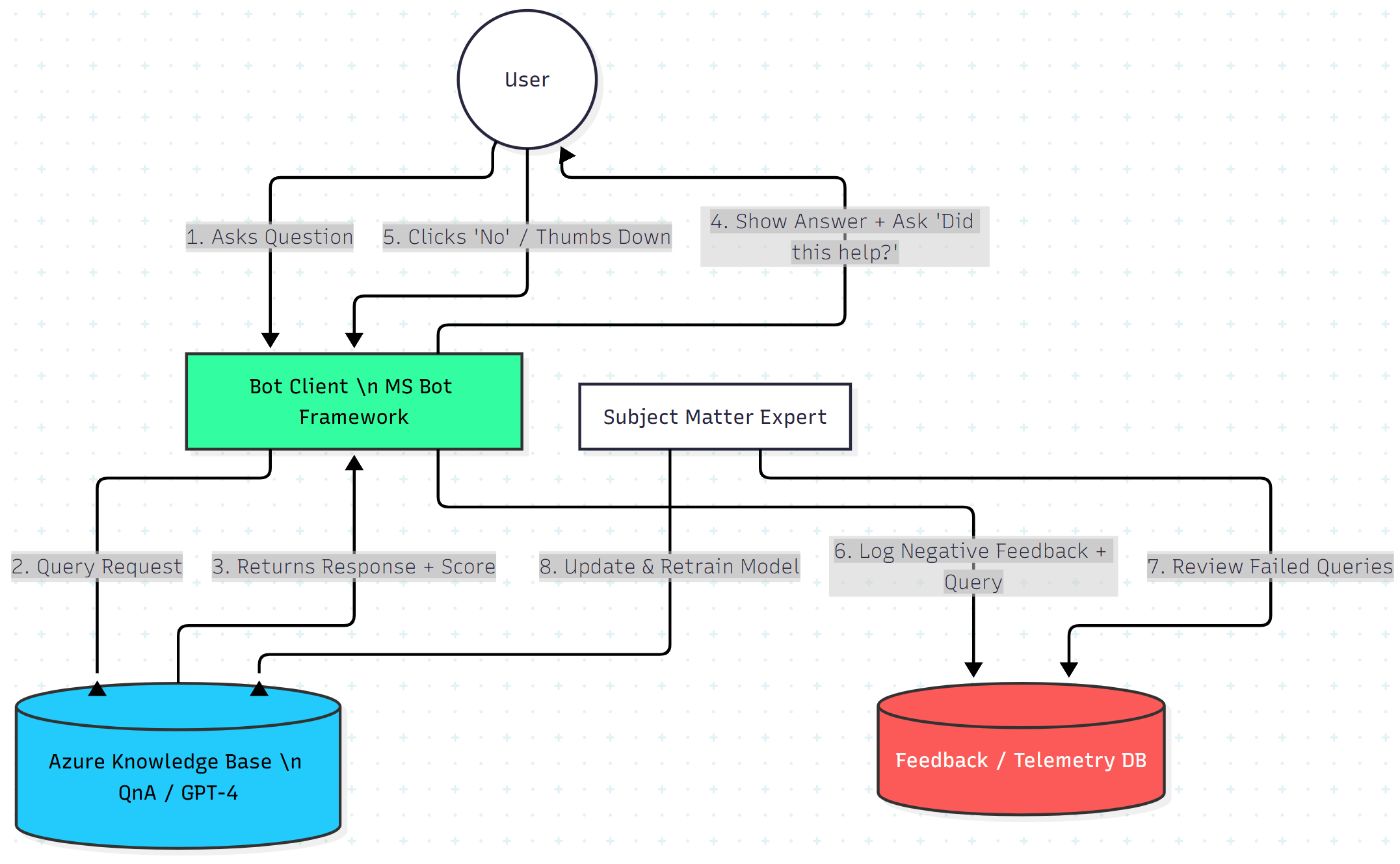 Human-in-the-loop Feedback Architecture