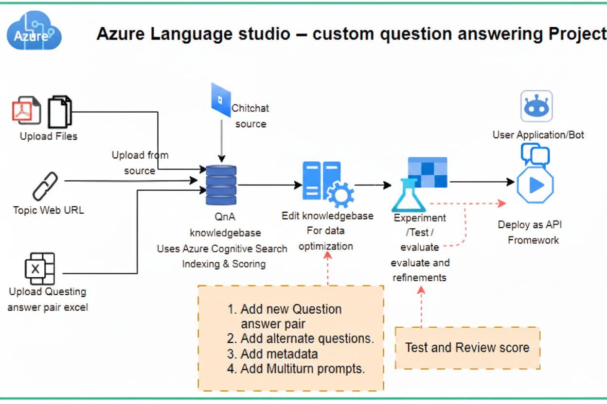 Azure services based custom question answering project key components