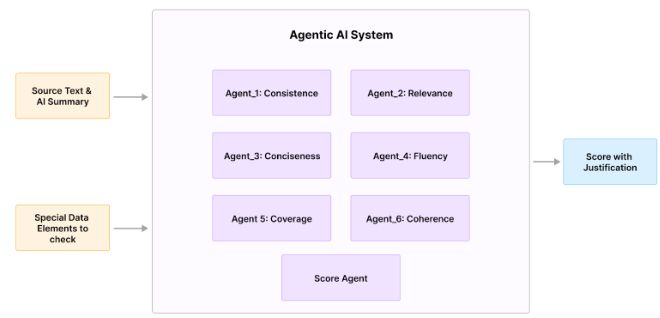 Agentic AI System for Summary Evaluation