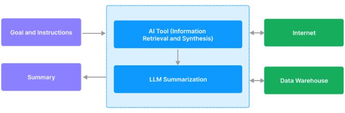 AI Summarization - Setup