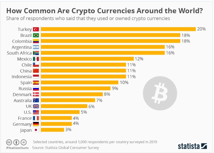 South Africa Tops The List Of Cryptocurrency Ownership Among Global Internet Users Hacker Noon