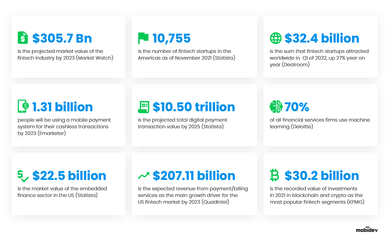 Fintech market state