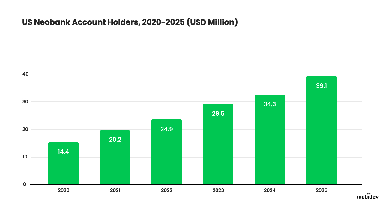 Neobank Market Statistics