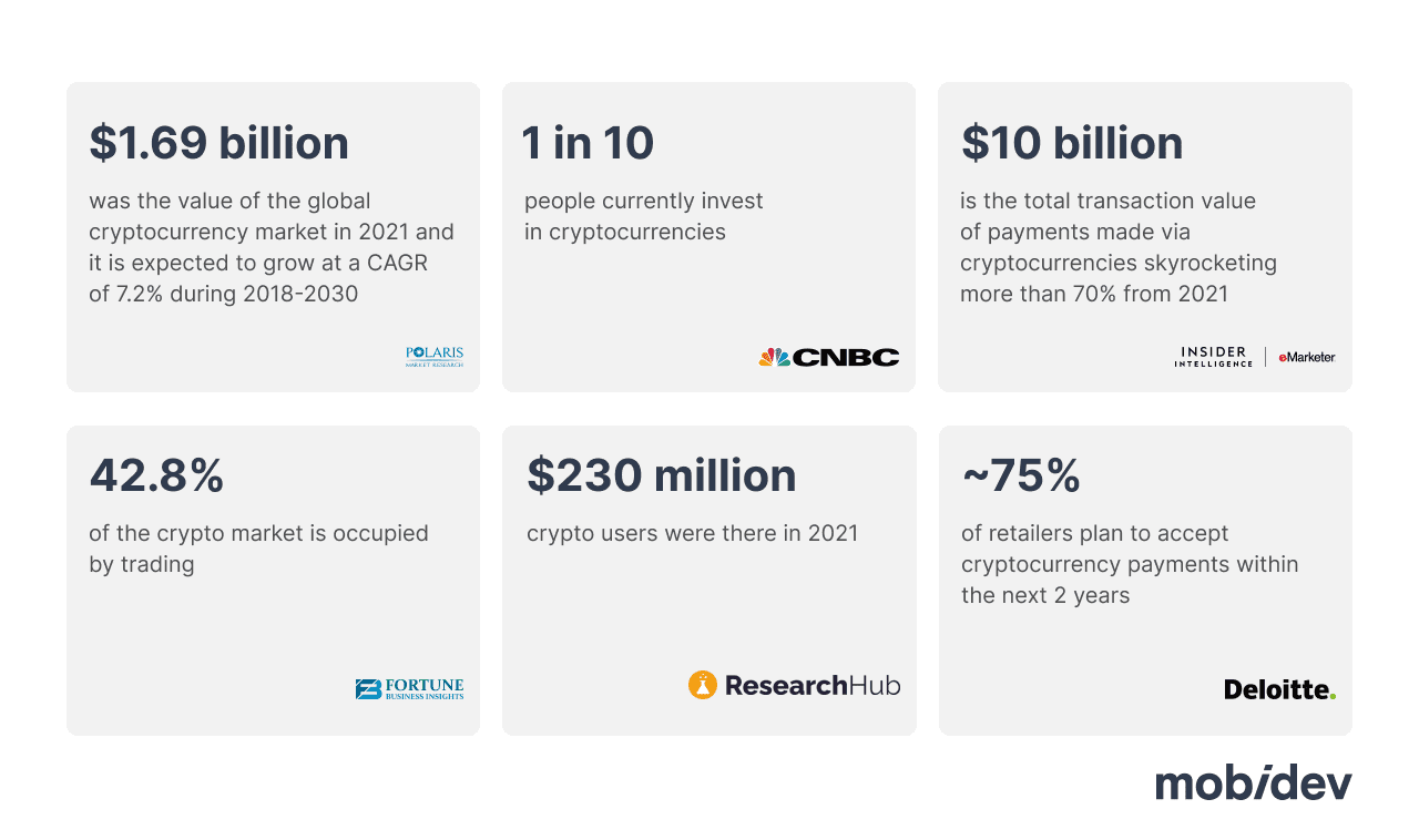 Crypto Trading App Market Statistics