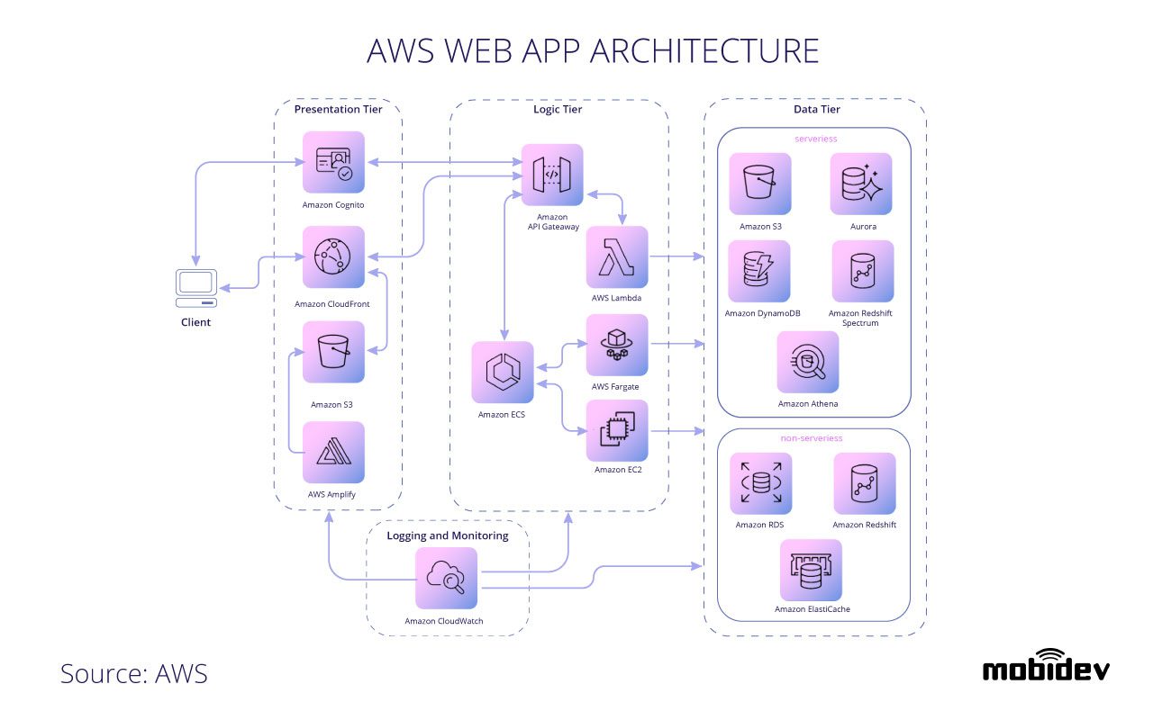 AWS Web App Architecture