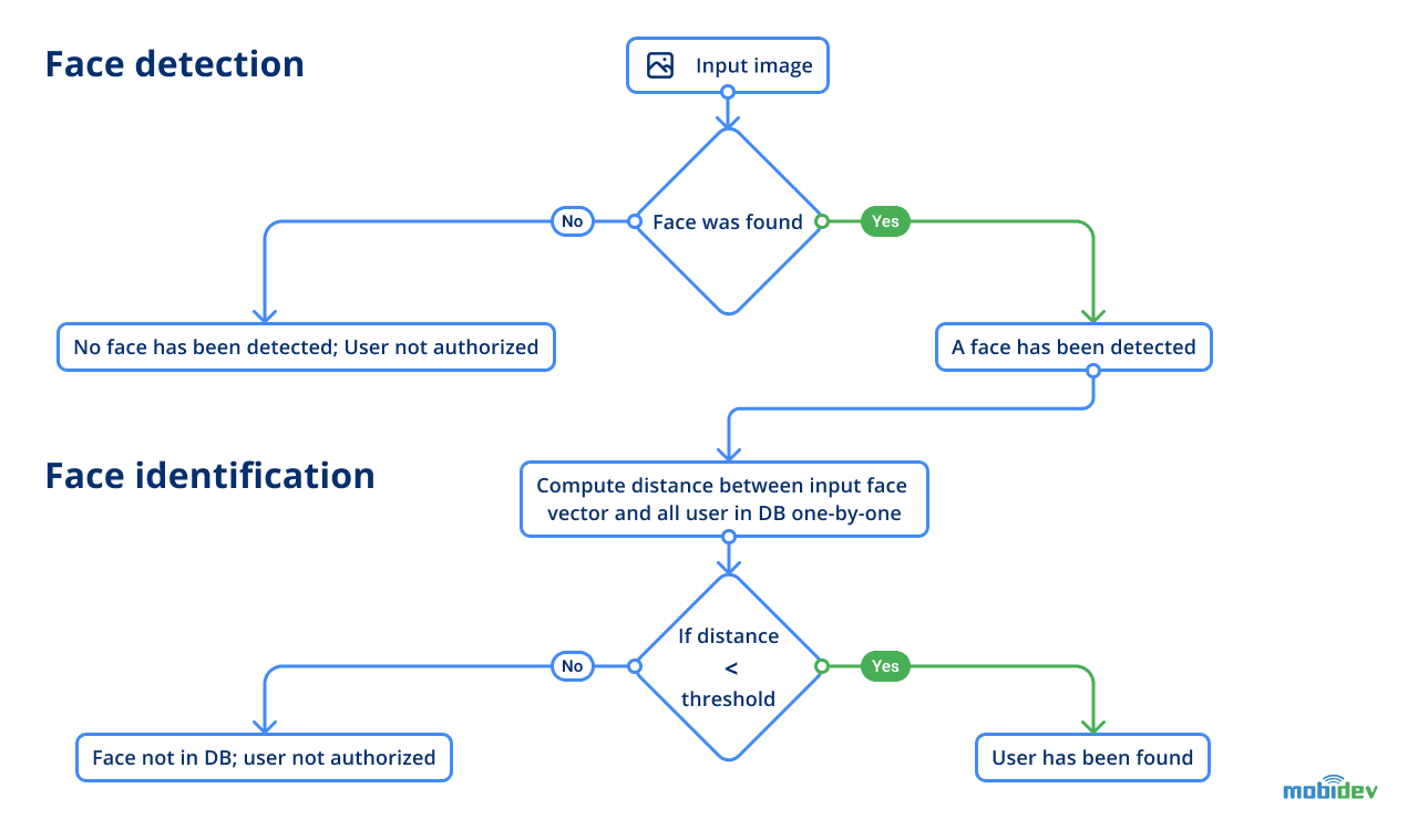 Face and voice verification flow