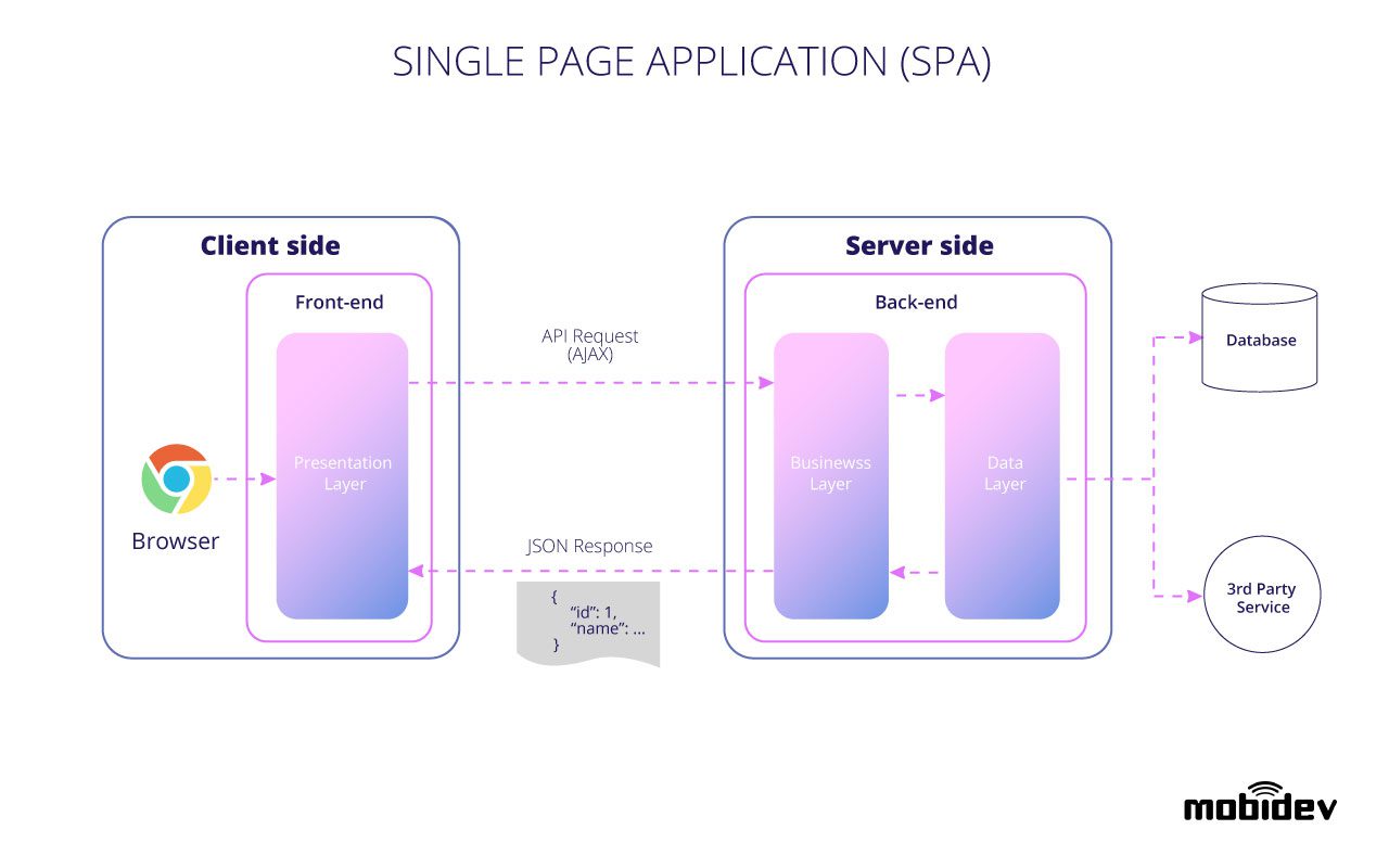 Single Page Application (SPA)