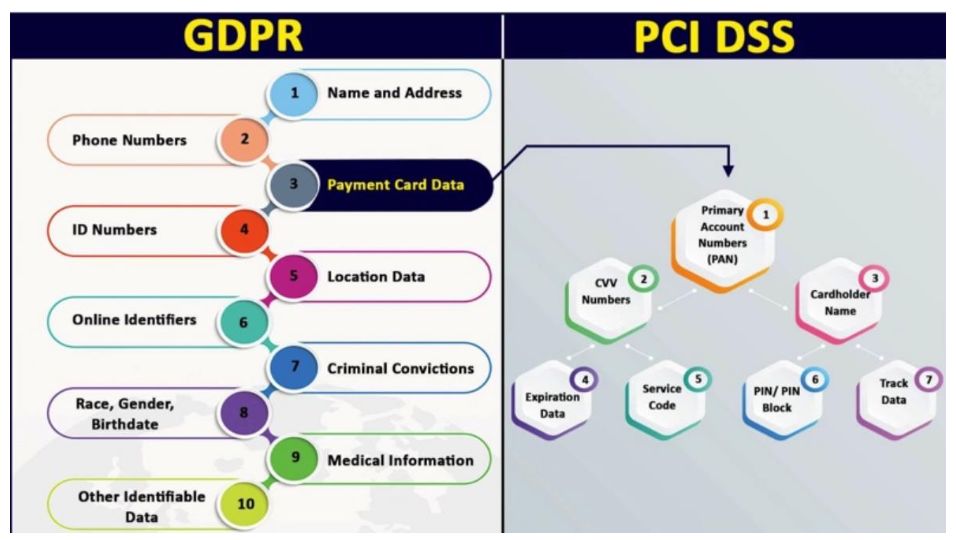 Figure 2: The scope of PCI DSS and GDPR [10]