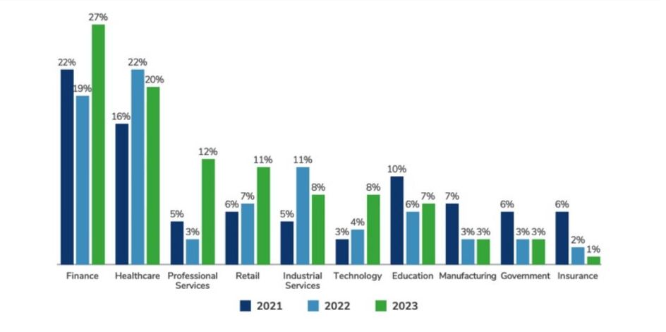 Figure 1: The distribution of data breaches from 2021 to 2023 across different industries [2]