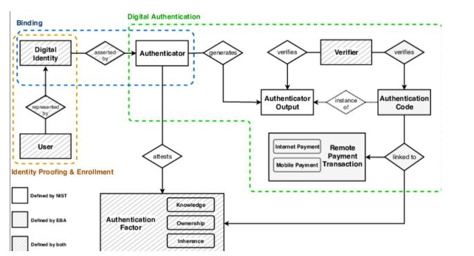Figure 4: MFA Conceptual Model [12]