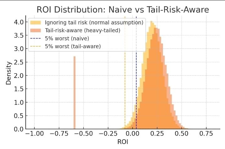 Figure: Illustrations of projected ROI distributions for a campaign under two different assumptions. The naïve blue curve, therefore, is based on the assumption that ROI will follow a normal distribution at a centroid of 20%. The orange curve (tail-aware) is a heavy-tailed model that supports rare catastrophic negatives (the orange spike at –100% ROI is to be noticed). The dashed lines are the 5th percentile across each distribution. In the tail-aware model, there is a ~5% chance that ROI will come out below –8%, while the worst 5% outcomes were still near +3.6% ROI under the naive model. Failing to heed tail risk obviously belittles the likely downside.
