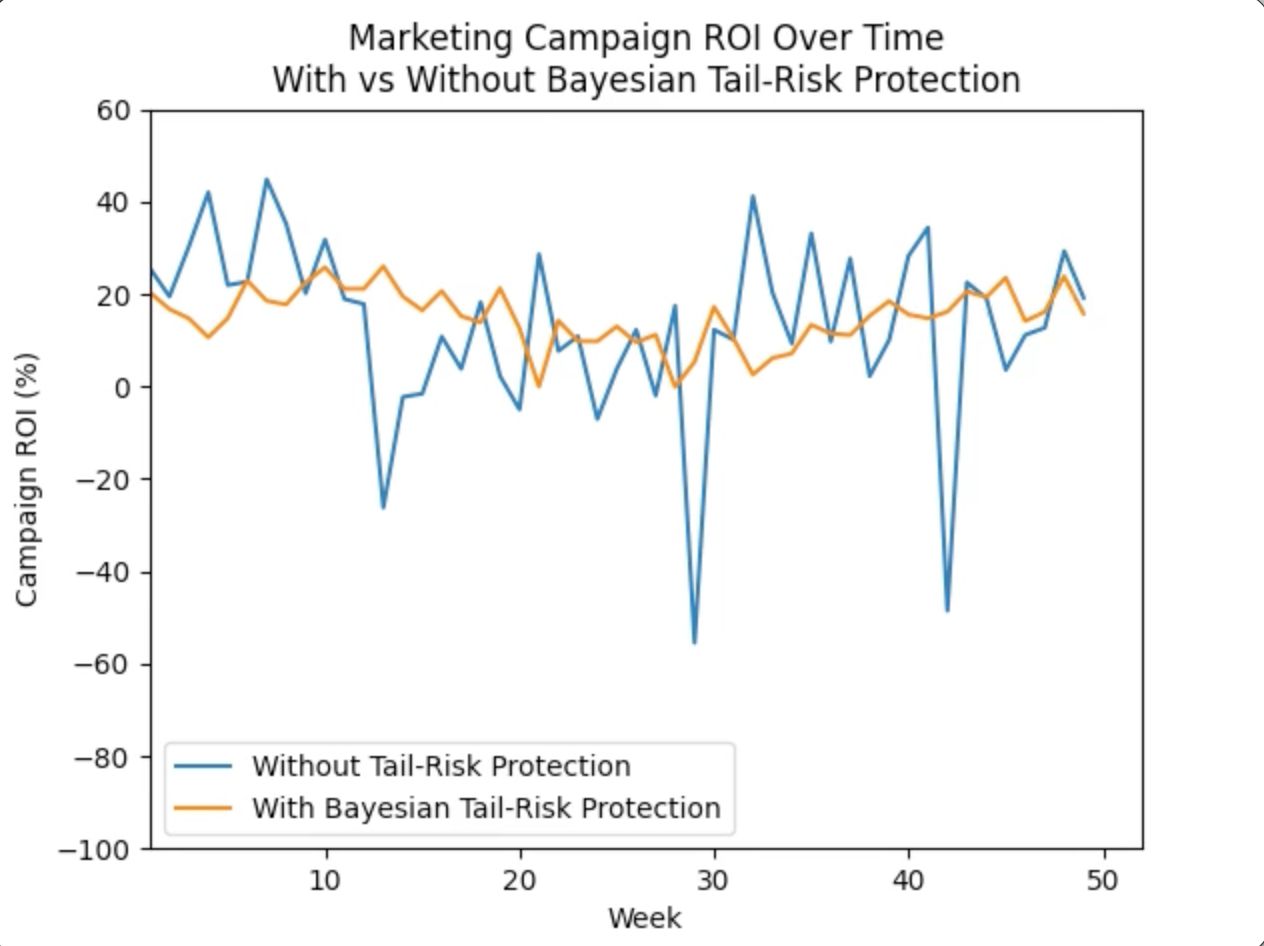 How Bayesian Tail-Risk Modeling can save your Retail Business Marketing  Budget | HackerNoon