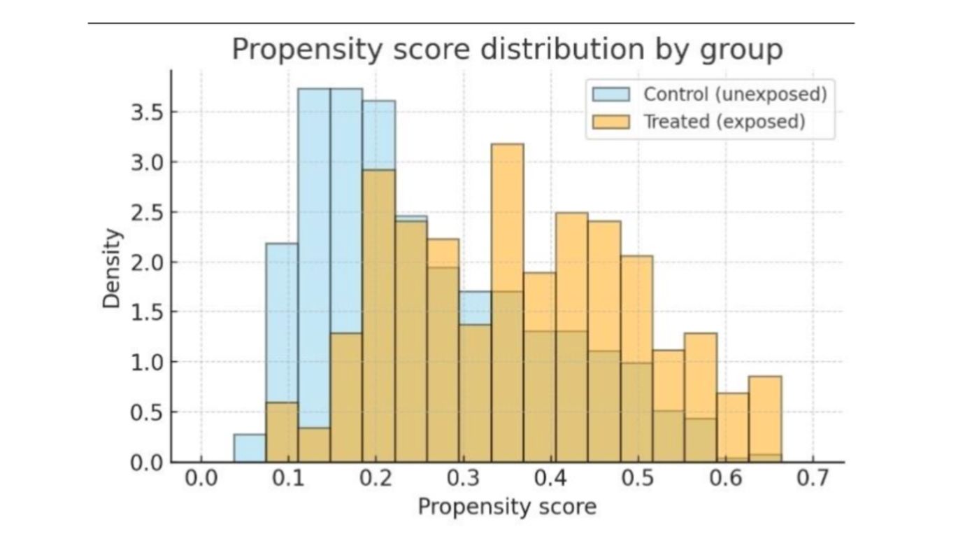 Fig: Propensity score distribution for users who were exposed to the ad (treated) vs. not exposed (control)