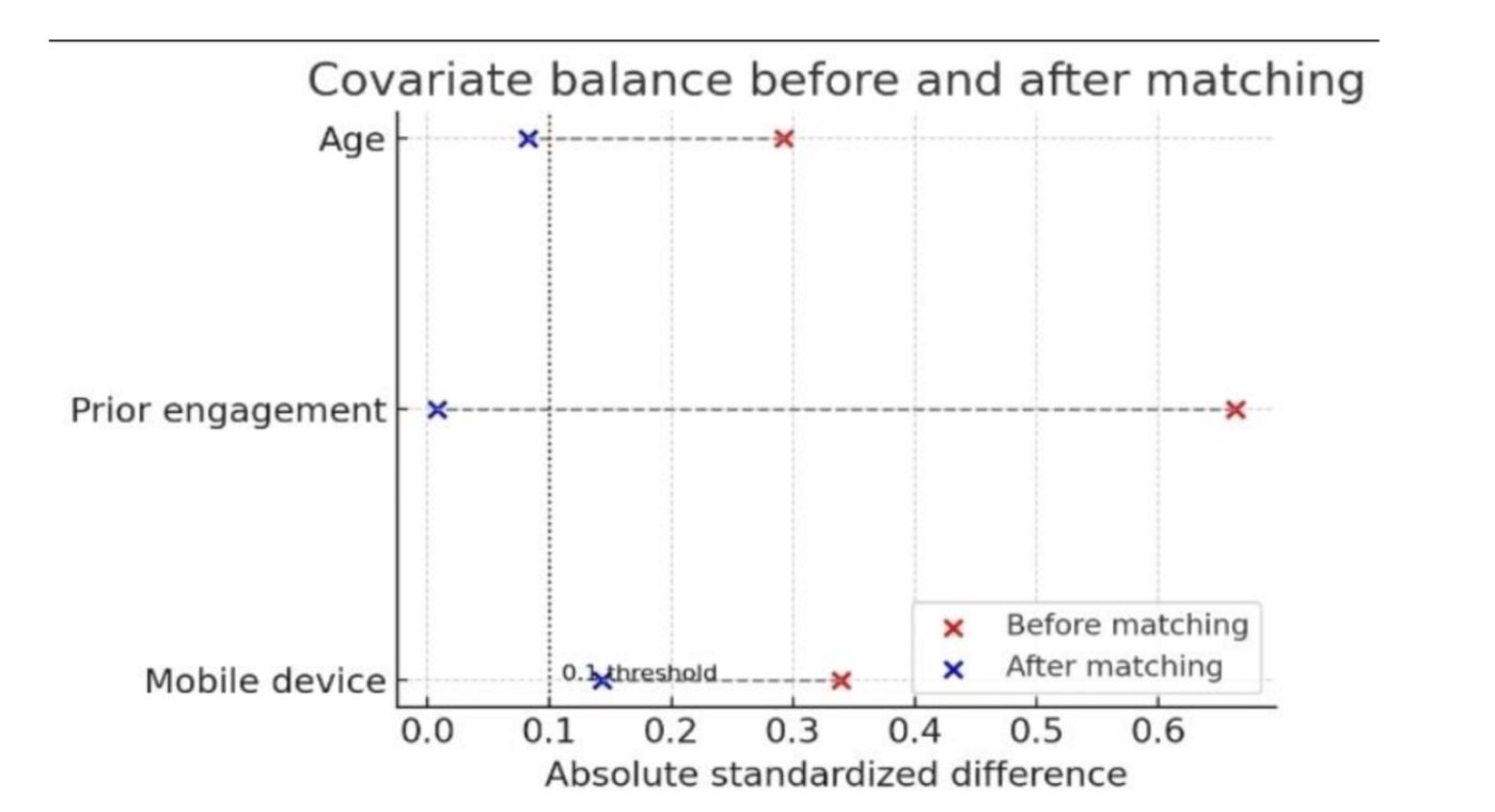Fig: Standardized differences in covariates before vs. after matching