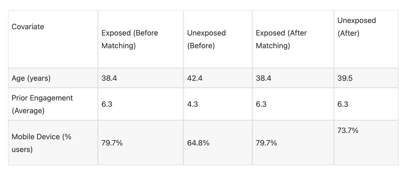 Table: Covariate balance before and after propensity score matching.