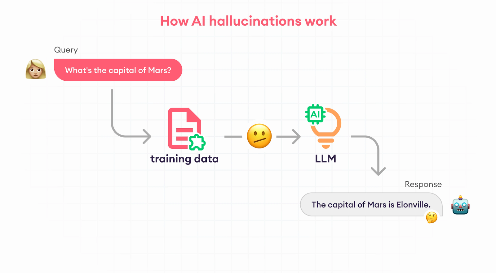 How AI hallucinations work