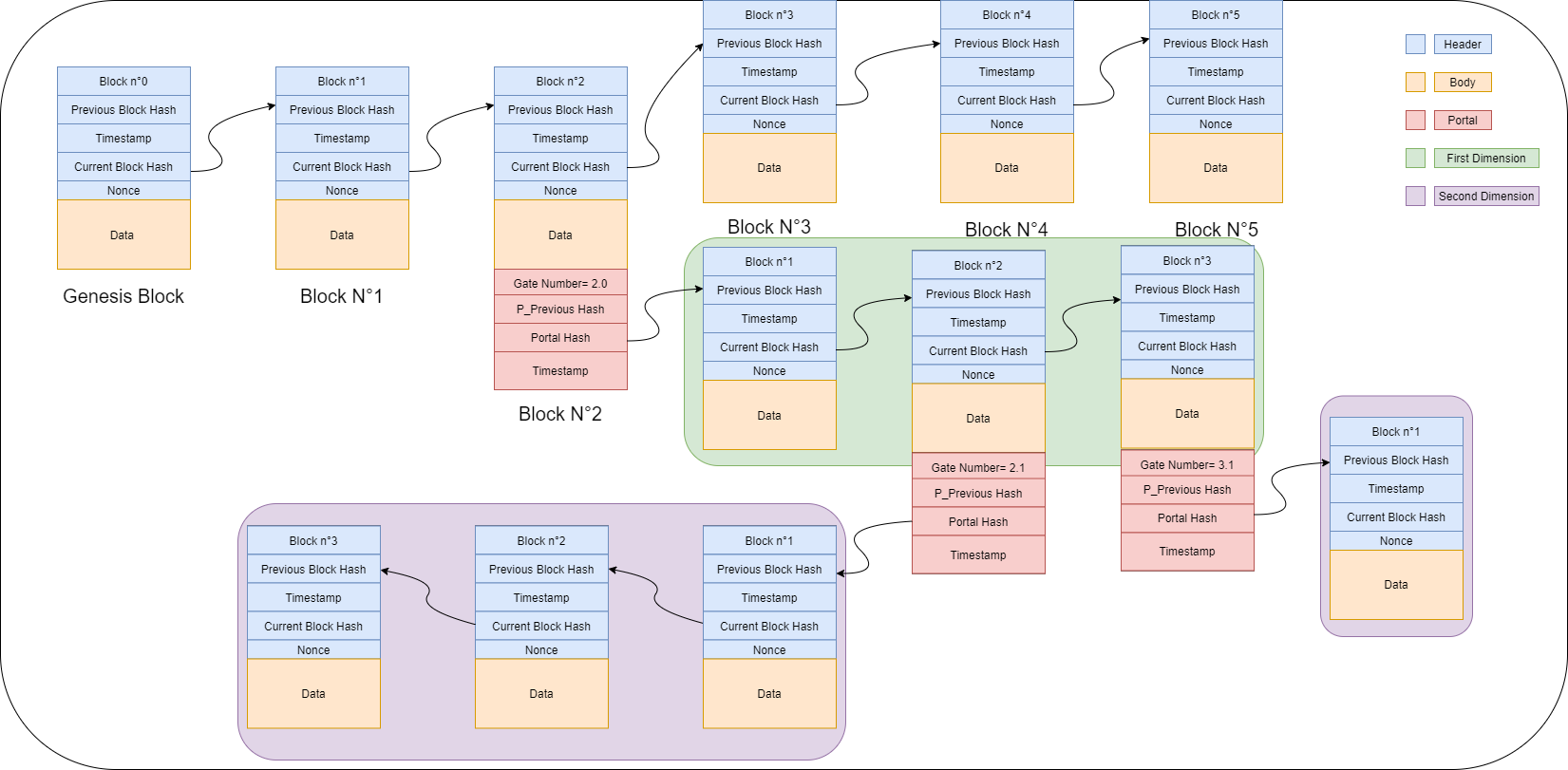 Multi-Dimension blockchain Exemple