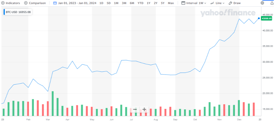 Bitcoin rose 175% in value in 2023 (Source: Yahoo! Finance)