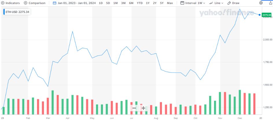 Ether rose over 83% in value in 2023 (Source: Yahoo! Finance)