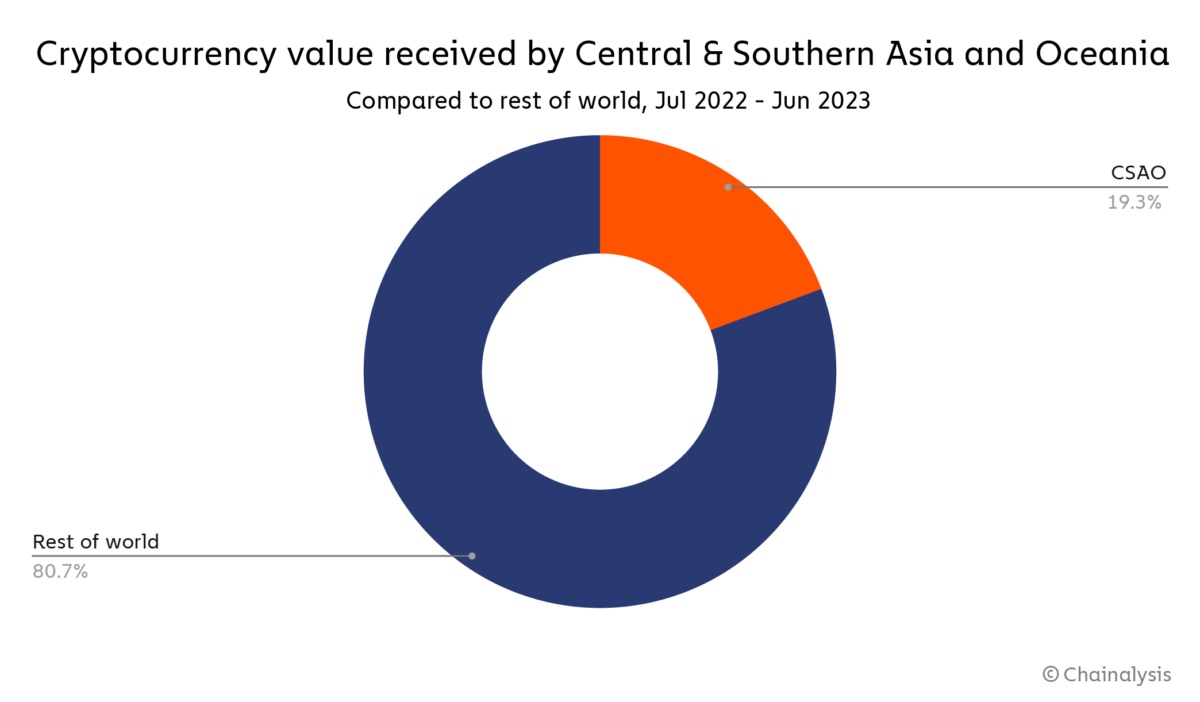 Same as before, Asia accounts for the lion’s share of the global crypto market. Source: Chainalysis