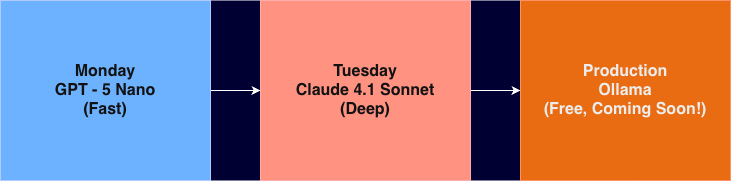 Switch providers and optimize your workflows. The above diagram illustrates an SRE workflow that could employ this SDK.