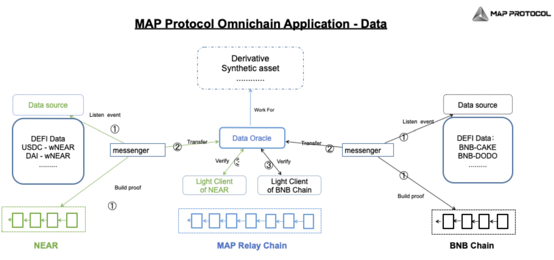 MAP Protocol Omnichain Applications – Focusing on Data Dapps