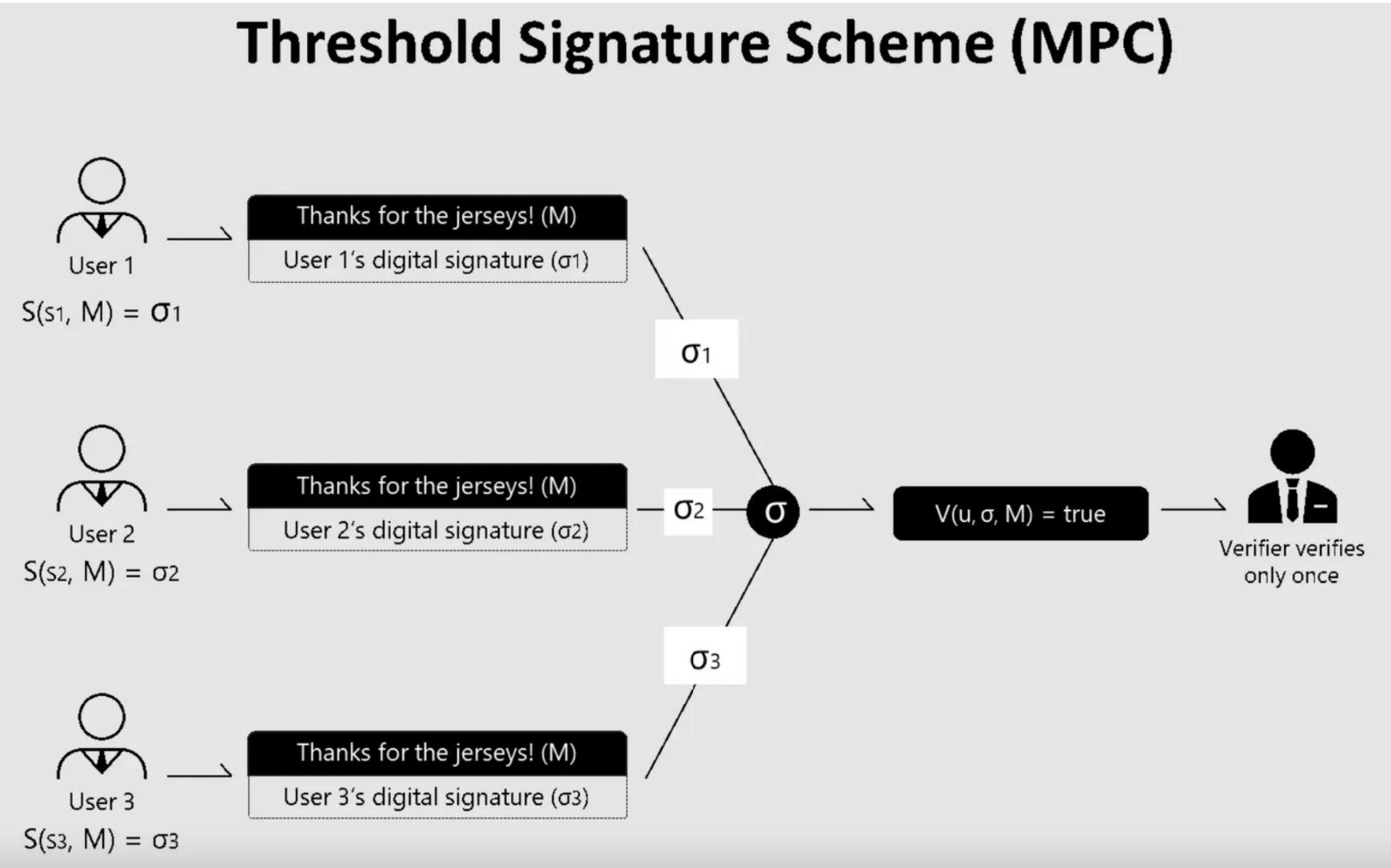 MPC-based threshold signature scheme