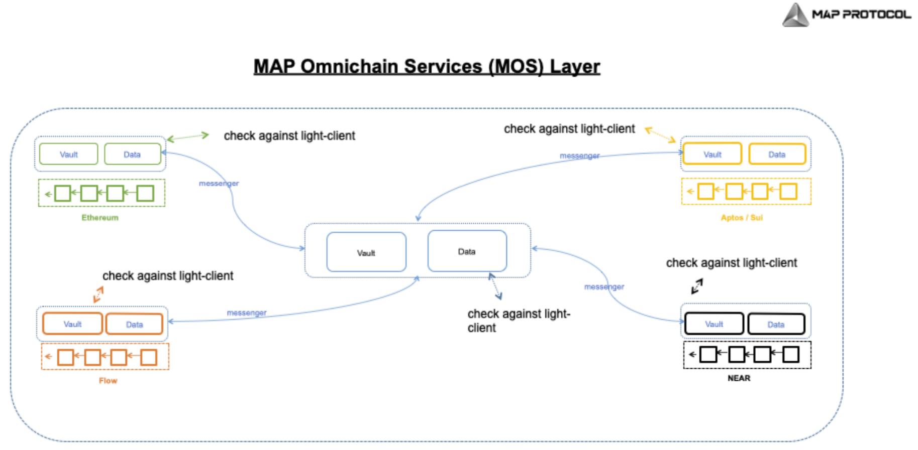 MAP Protocol’s Omnichain as a Service (MOS) Layer