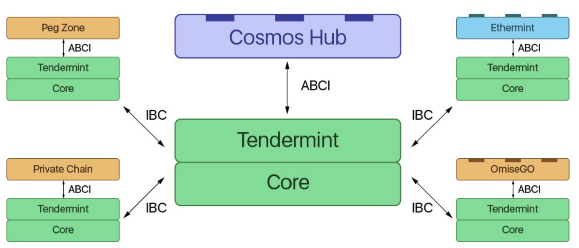 Cosmos  blockchain framework Tendermint, from Cosmos Blog
