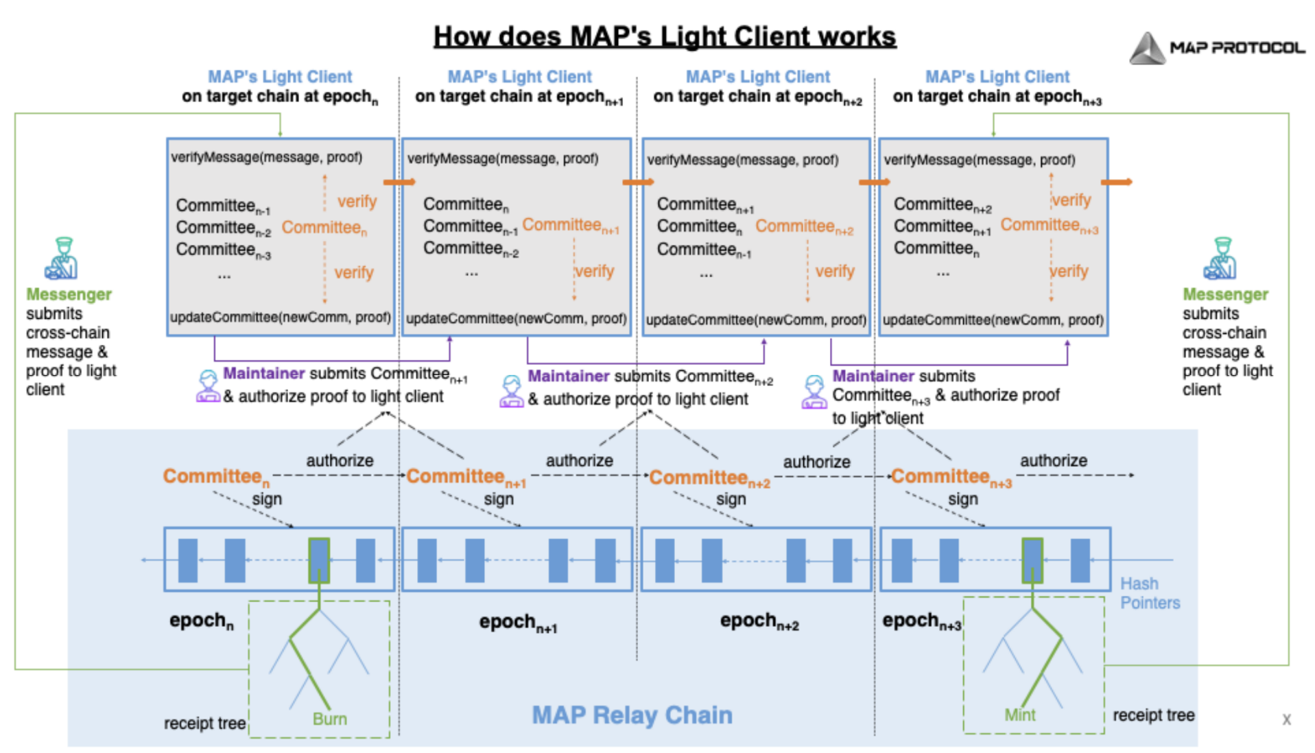 Light client cross-chain mechanism on MAP Protocol