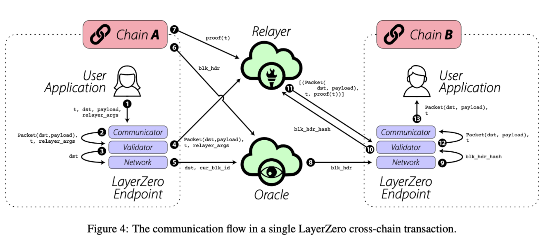 LayerZero cross-chain verification mechanism