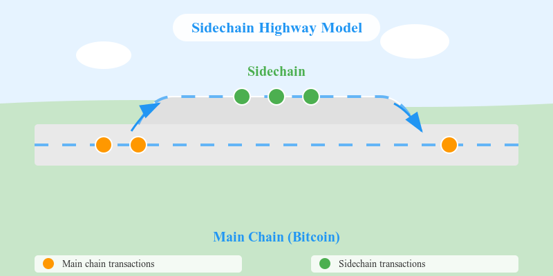 Sidechain Highway Model