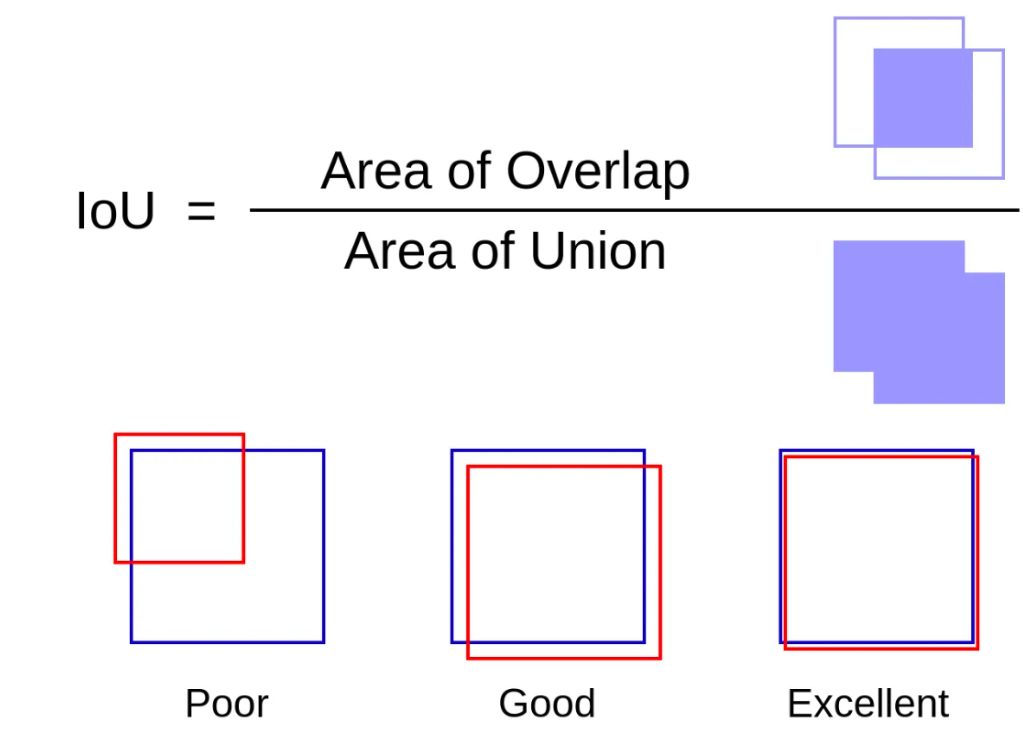 A diagram representing the Intersection over Union (IoU).