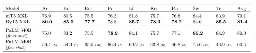 Table 17: Comparison against SOTA on TyDiQA-GoldP validation set (exact match metric).