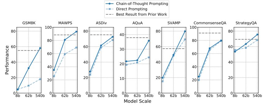 Figure 10: Via chain of thought prompting, PaLM achieves strong performance on a range of arithmetic and commonsense reasoning tasks. PaLM achieves new SOTA on GSM8K, MAWPS, SVAMP, and StrategyQA. Comparisons with prior SOTA are the following. GSM8K: Cobbe et al. (2021), MAWPS and ASDiv: Lan et al. (2021), SVAMP: Pi et al. (2022), AQuA: Piekos et al. (2021), CommonsenseQA: Talmor et al. (2019) leadersboard, StrategyQA: Geva et al. (2021).