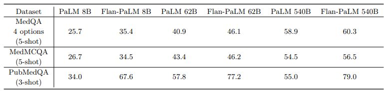 Table 5 | Summary of the performance of PaLM and Flan-PaLM models across different model size variants on the multiple-choice medical question answering datasets in MultiMedQA using few-shot prompting.