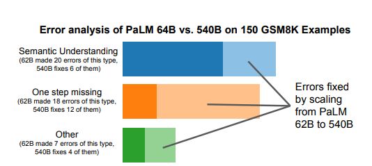 Figure 9: We analyzed 150 random GSM8K examples, and found that PaLM 62B makes reasoning errors on 45 of them. These were manually categorized into three general error types. Errors in the “Other” category included hallucinations, repetitive outputs, and symbol mapping errors. This figure shows the proportion of errors for each type that were fixed by scaling to PaLM 540B, which were substantial for all categories.