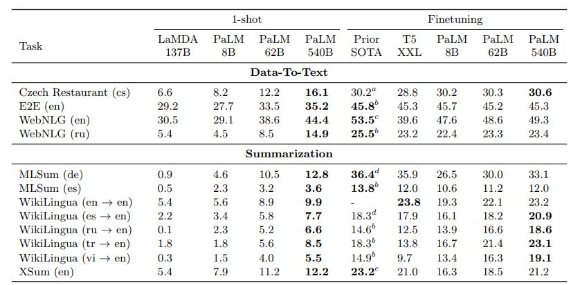 Table 16: ROUGE-2 results in GEM data-to-text and summarization datasets. We present finetuning results in comparison with prior reported SOTA, T5 XXL finetuned baselines. We also present few-shot results comparing them to LaMDA baselines. a(Dusek & Jurvc’ivcek, 2019), b(Xue et al., 2021b), c(Bakshi et al., 2021), d(Gehrmann et al., 2021), e(Zhang et al., 2020).