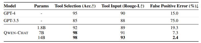 Table 6: Performance of QWEN on the in-house Chinese benchmark that evaluates its ability to use unseen tools via ReAct prompting.