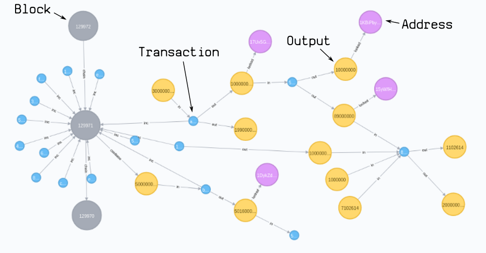 Graph Analysis and Bubble Prediction Are Key to Understanding NFT Networks