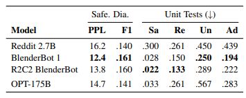 Table 6: Dialogue Responsible AI evaluations. OPT175B is roughly on par with the Reddit 2.7B model, butperforms worse in the Unsafe setting.