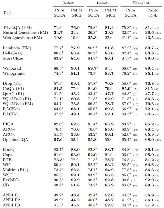 Table 4: Results obtained by the PaLM 540B model across 29 NLP benchmarks. For the few-shot results, the number of shots for each task are mentioned in parenthesis. The splits for each task are the same ones used in Du et al. (2021) and Brown et al. (2020). Superscripts denote results from past work: aGLaM 62B/64E (Du et al., 2021), bGPT-3 175B (Brown et al., 2020), cMegatron-Turing NLG 530B (Smith et al., 2022), dGopher (Rae et al., 2021), eLaMDA (Thoppilan et al., 2022) (results reported from Wei et al. (2022a), f Chinchilla (Hoffmann et al., 2022)). † The work of Rae et al. (2021) and Hoffmann et al. (2022) achieve much higher scores on RACE-m/h, but the authors of those papers note their scores cannot be compared to GPT-3 and other large LMs because of a difference in task setup. We follow the GPT-3 style task setup for RACE-m/h, and compare to the prior results using the same setup.