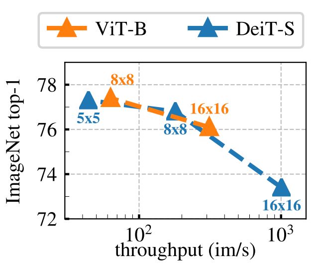 Figure 5: Effect of Patch Size. k-NN eval-uation as a function of the throughputs for dif-ferent input patch sizes with ViT-B and ViT-S. Models are trained for 300 epochs.