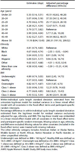 Table 4 Estimates and percentage change (95%CIs) of within-individual standard deviations (SDs) by age, ethnicity, and BMI in 163,275 cycles by 11,040 participants who contributed at least three complete menstrual cycles in the AWHS.