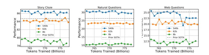 Figure 17: Variance analysis of 1-shot learning over the course of pre-training. The checkpoints are all spaced 2B tokens apart that ends with the final model checkpoint. We can see relatively low variation in the score across similar steps, with the exception of WebQuestions on the 540B model. Note that elsewhere, we always present results on the final checkpoint, even if the results are worse than an earlier checkpoint.